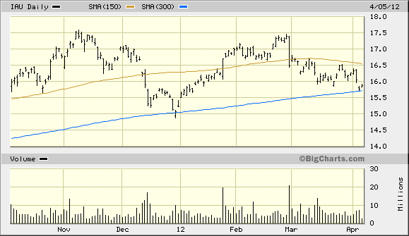 IAU Daily Chart