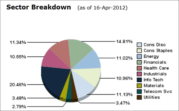 Sector Breakdown