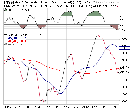 NYSE Summation Index