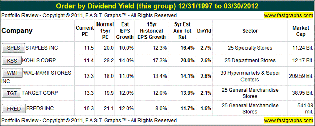 5 Companies Dividen Yield