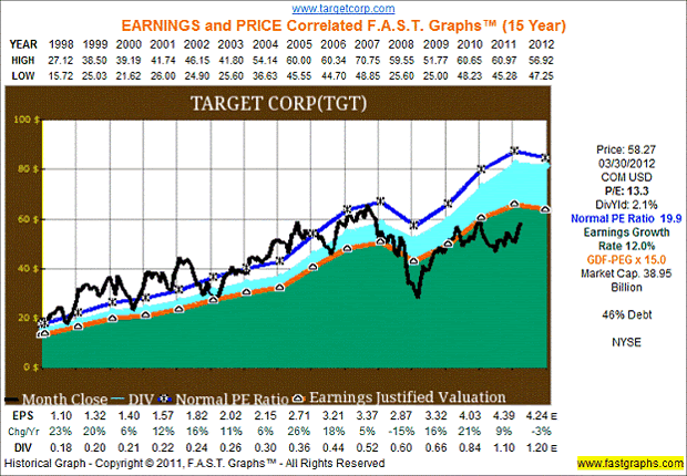 Target Corp