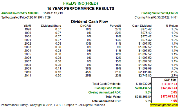 Freds Inc