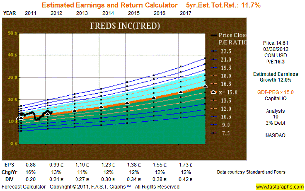 Freds Inc