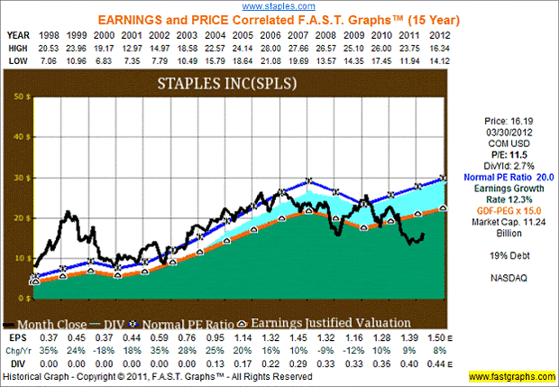 Staples Inc.