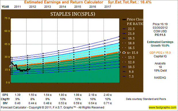 Staples Inc.