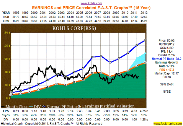 KOHLS Corp