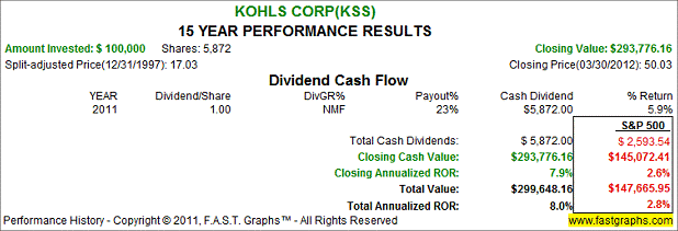 KOHLS Corp