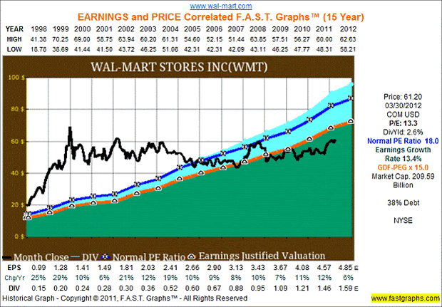 Wal-Mat Stores Inc.