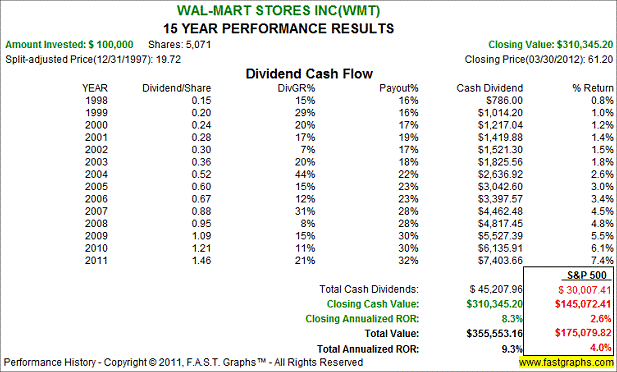 Wal-Mart Stores Inc.