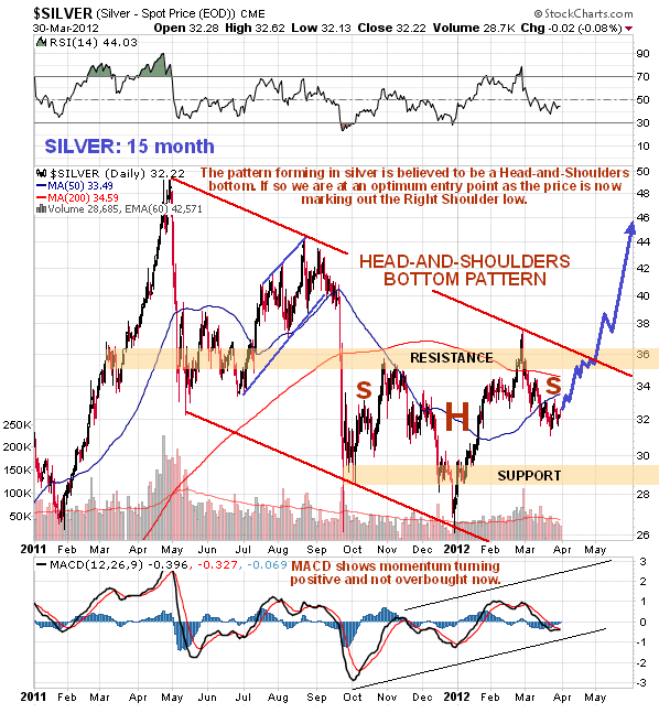 Silver 15-Month Chart