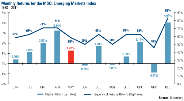 Monthly returns for the MSCI Emerging Markets Index