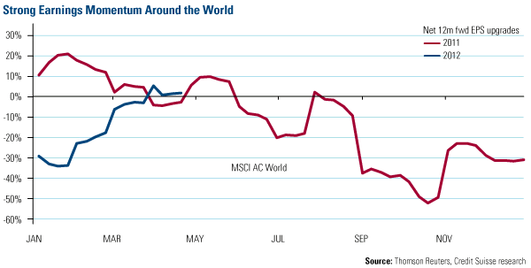 Srong Earnings Momentum Around the World