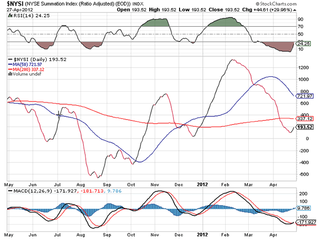 NYSE Summation Index