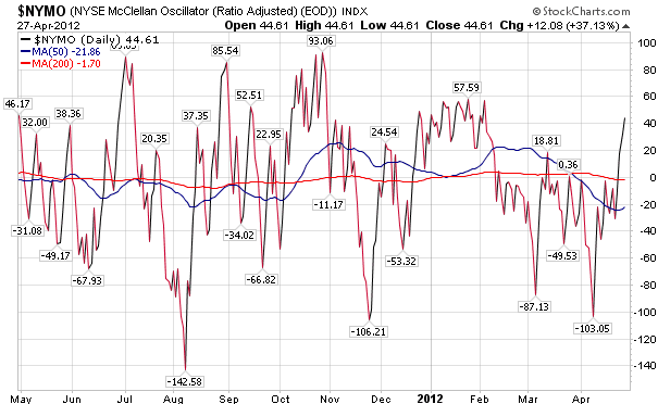 NYSE McClellan Oscillator