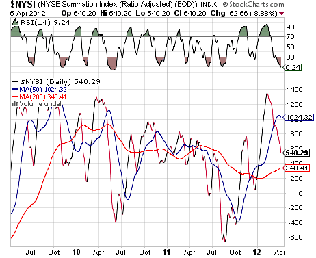 NYSE Summation Index