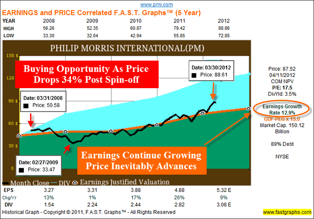 Phillip Morris INT'L