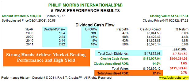 Phillip Morris INT'L - 5 Year Performance