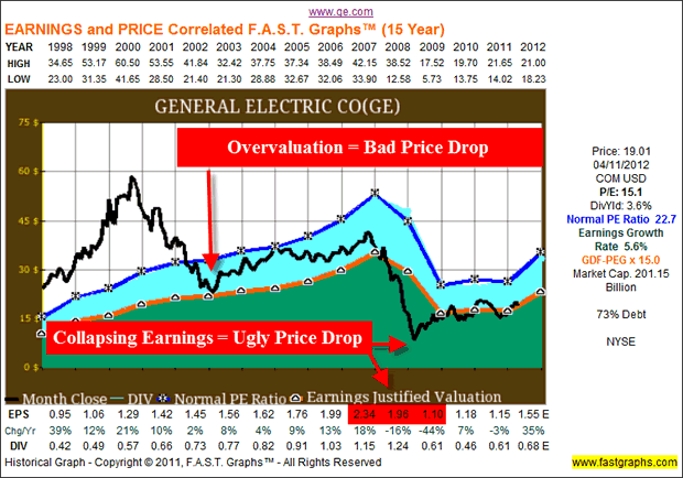 General Electric