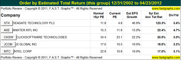 five technology stocks with yields equivalent to or greater than the 30-year treasury bond