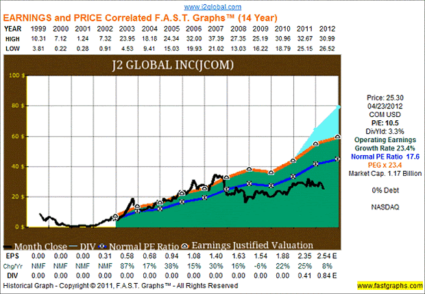 J2 Global Inc.