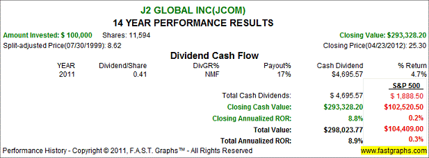 J2 Global Inc.