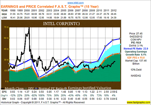 Intel Corp