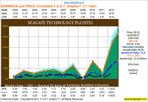 Seagate Technology PLC