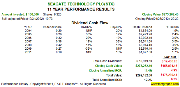 Seagate Technology PLC