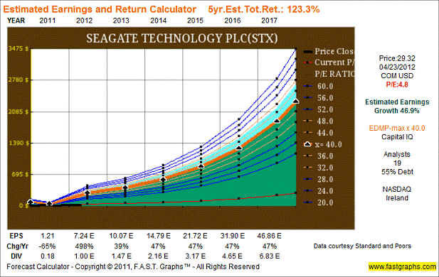 Seagate Technology PLC