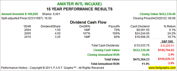 Anixter Intl Inc.