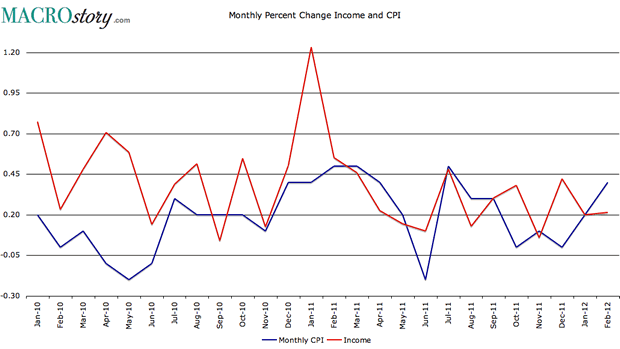 CPI and Income - Monthly Percent Change