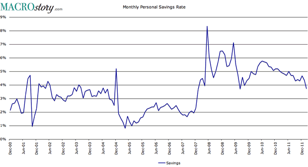 Monthly Personal Savings Rate