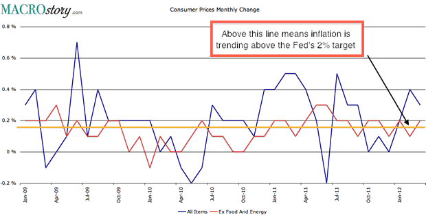 Consumer Prices Monthly Change
