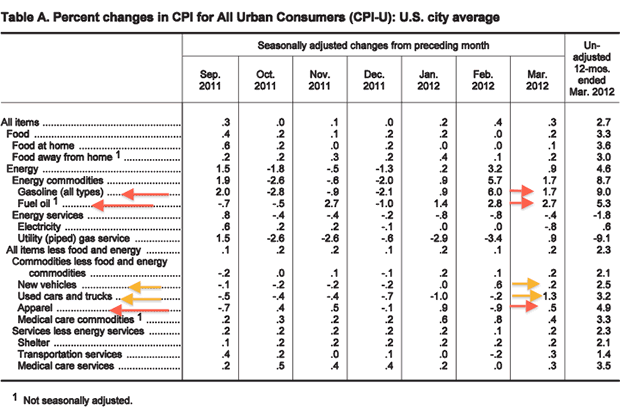 CPI Percent Change