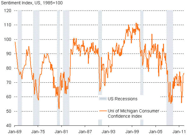 Sentiment Index