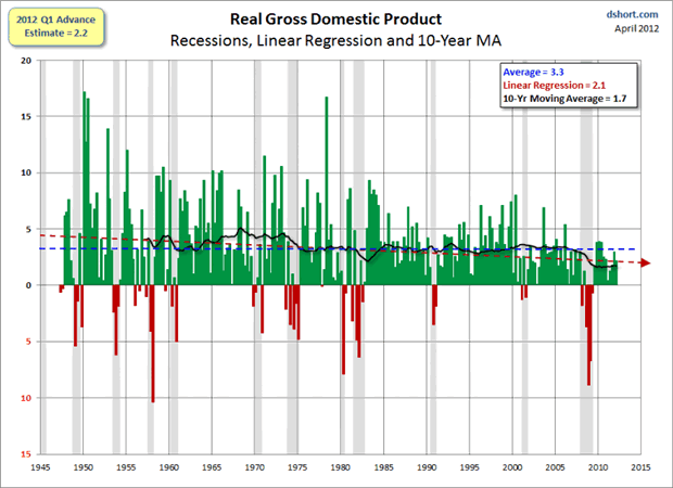 Real Gross Domestic Product