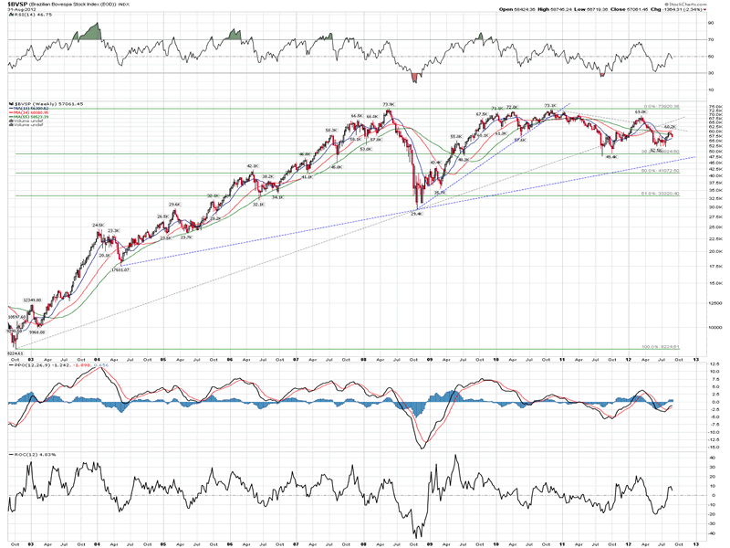 BVSP, Bovespa, IBOV, Brazil Stock Index