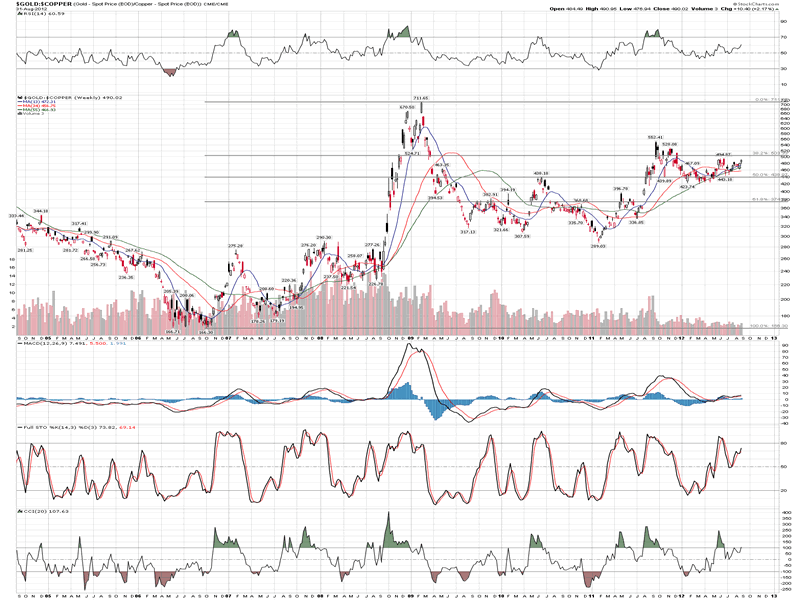 Gold vs Copper, Value vs Growth