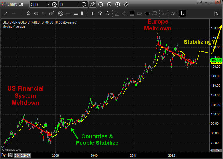 Gold Forecast - India Gold demand