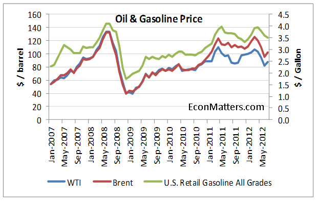 Oil Price Chart 5 Years