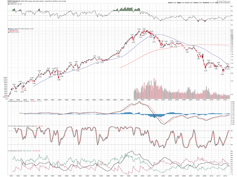 SPX vs Gold, SPX in Gold terms