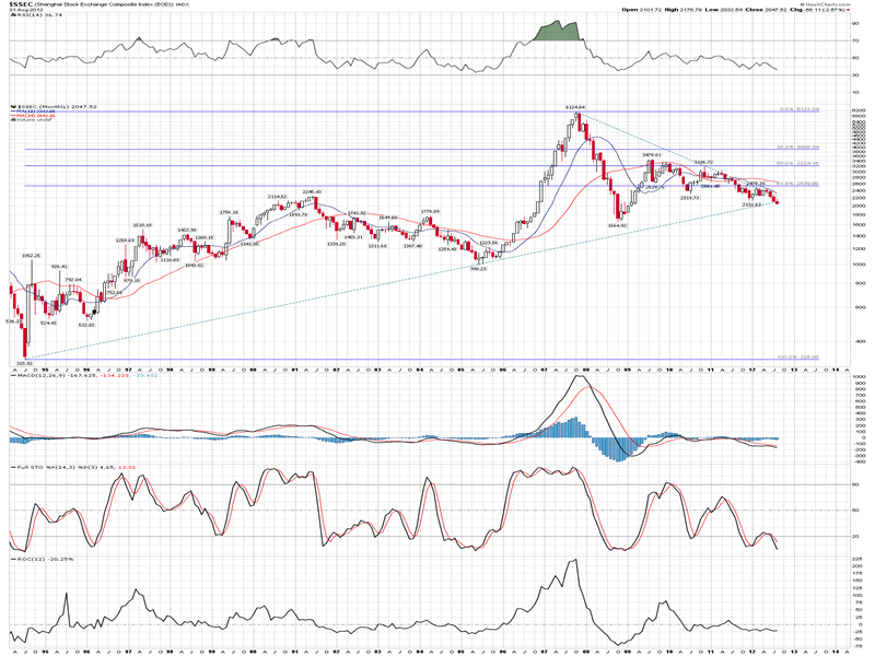 Shanghai Stock Index