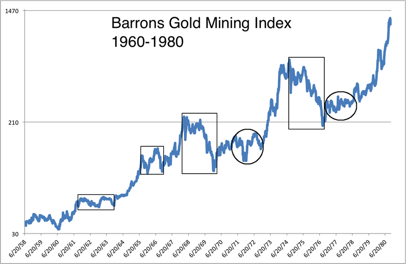 Barrons Gold Mining Index