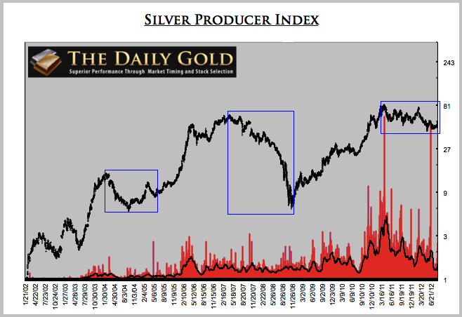 Silver Producer Index