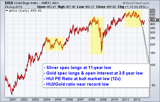 Gold Bugs Index