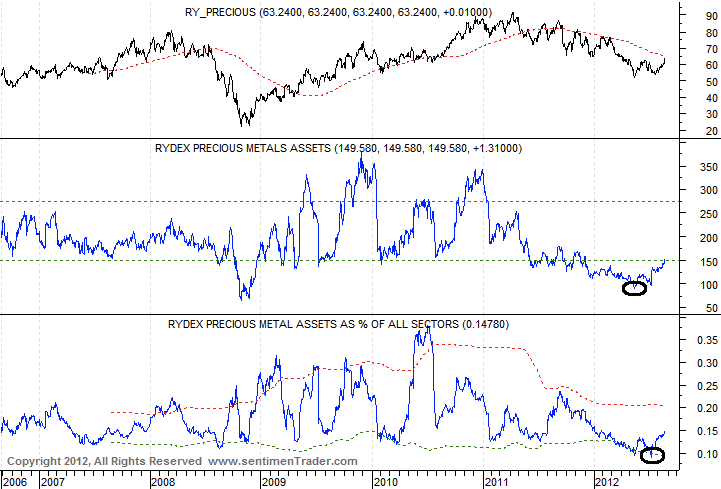 Rydex Precious Metals Assets