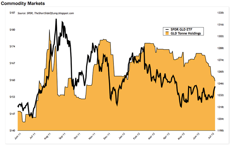 Commodity Markets