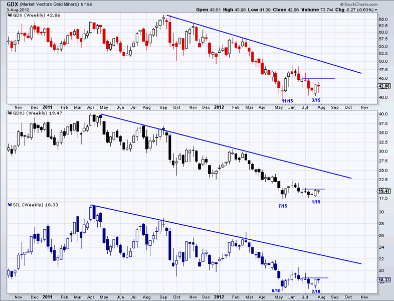 Market vectors Gold Miners