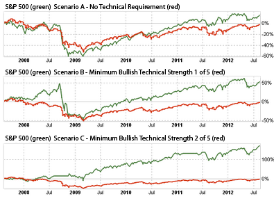 S&P 500 Index Chart