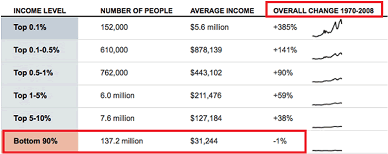 Change in Incomes 1970-2008